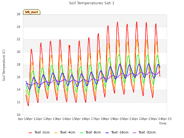 plot of Soil Temperatures Set 1