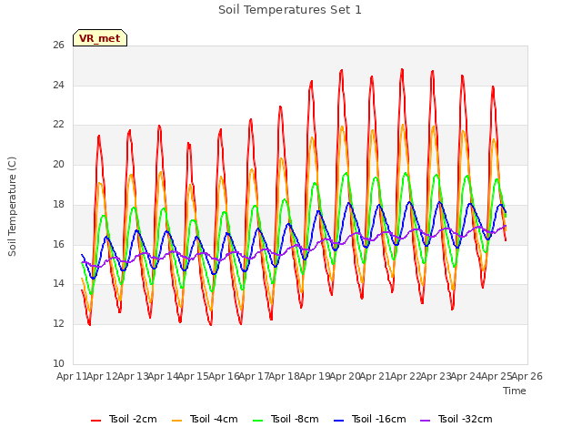 plot of Soil Temperatures Set 1