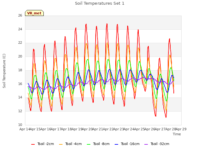 plot of Soil Temperatures Set 1