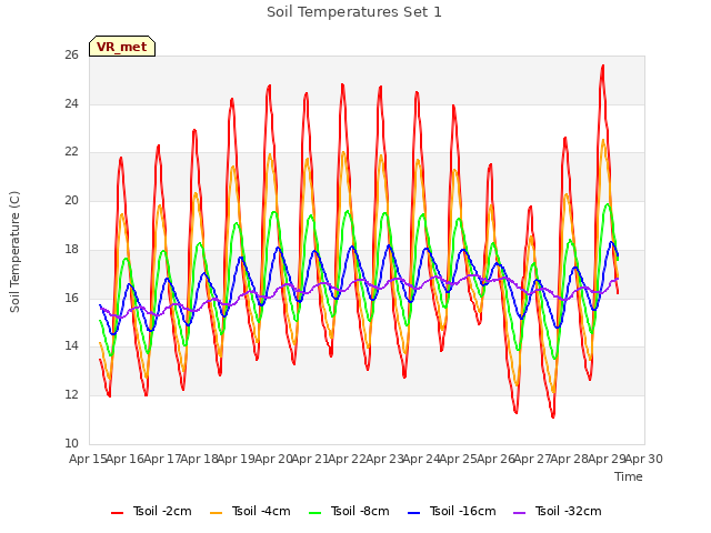 plot of Soil Temperatures Set 1