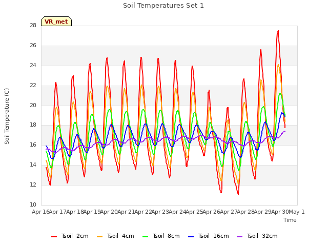 plot of Soil Temperatures Set 1