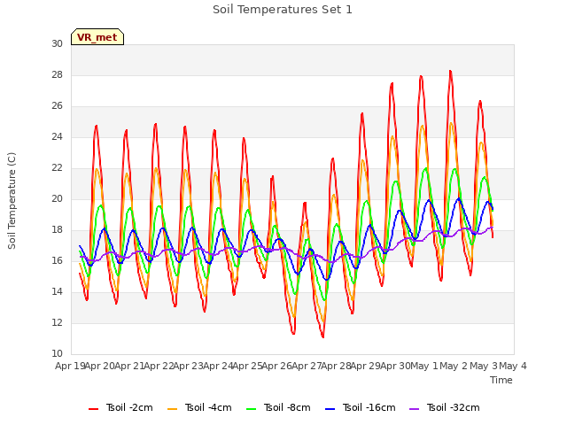 plot of Soil Temperatures Set 1