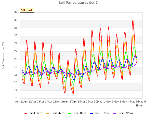 plot of Soil Temperatures Set 1