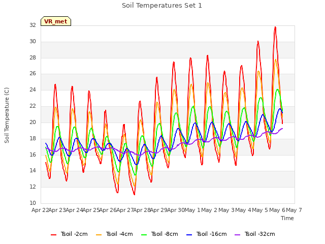 plot of Soil Temperatures Set 1