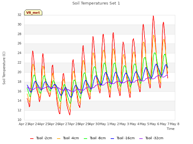 plot of Soil Temperatures Set 1