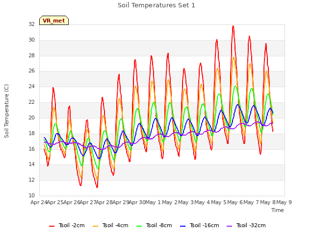 plot of Soil Temperatures Set 1