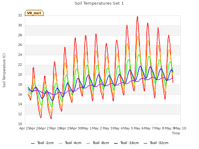 plot of Soil Temperatures Set 1