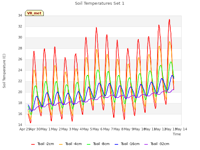 plot of Soil Temperatures Set 1