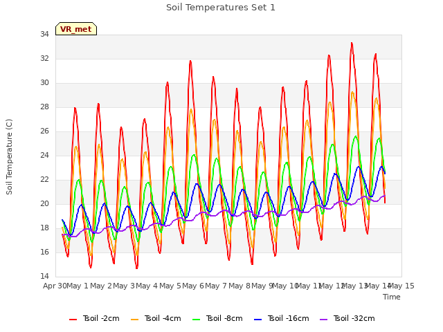 plot of Soil Temperatures Set 1