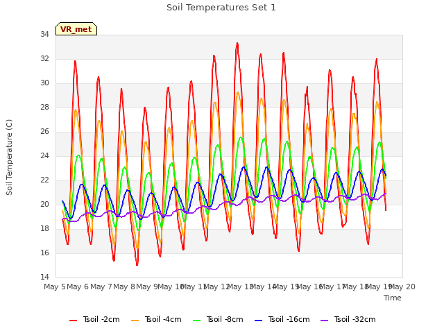 plot of Soil Temperatures Set 1