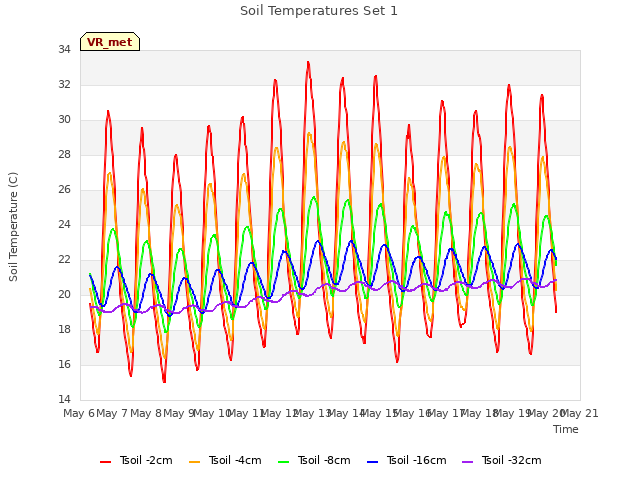 plot of Soil Temperatures Set 1