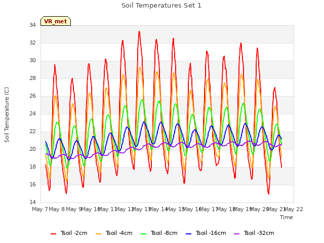 plot of Soil Temperatures Set 1