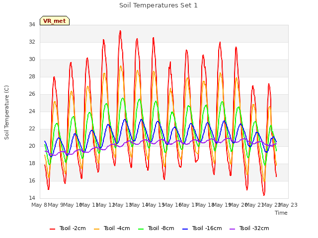 plot of Soil Temperatures Set 1