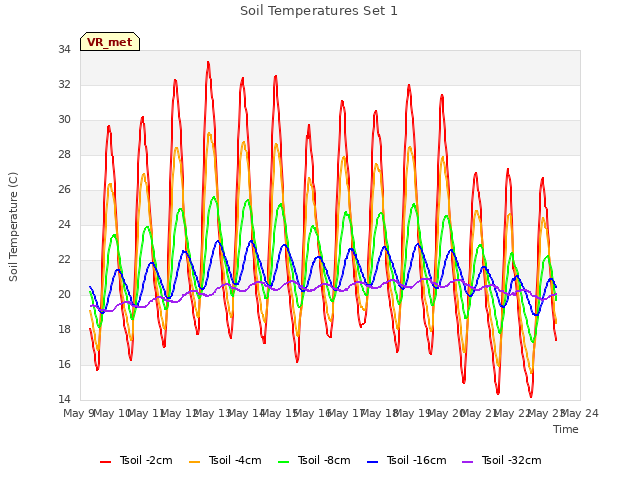 plot of Soil Temperatures Set 1