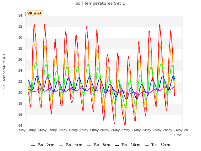 plot of Soil Temperatures Set 1