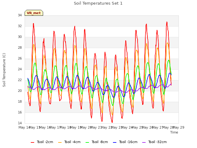 plot of Soil Temperatures Set 1