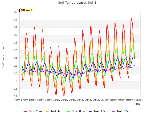 plot of Soil Temperatures Set 1