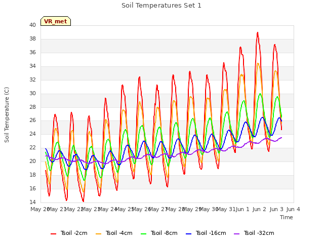 plot of Soil Temperatures Set 1