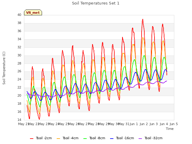 plot of Soil Temperatures Set 1