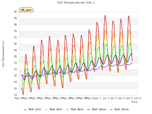 plot of Soil Temperatures Set 1