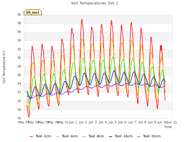 plot of Soil Temperatures Set 1