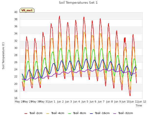 plot of Soil Temperatures Set 1