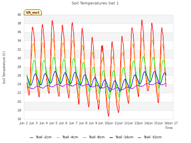 plot of Soil Temperatures Set 1