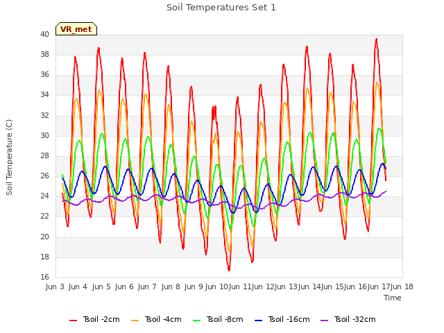 plot of Soil Temperatures Set 1