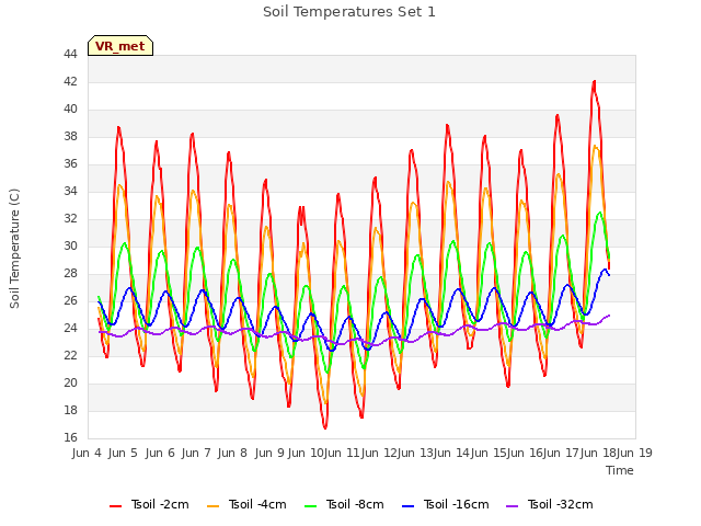 plot of Soil Temperatures Set 1