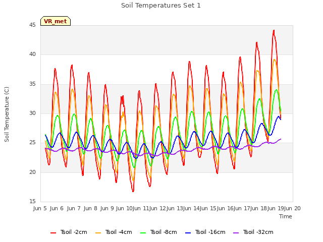 plot of Soil Temperatures Set 1