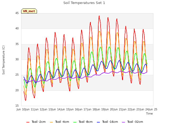 plot of Soil Temperatures Set 1