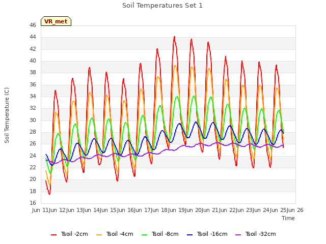 plot of Soil Temperatures Set 1