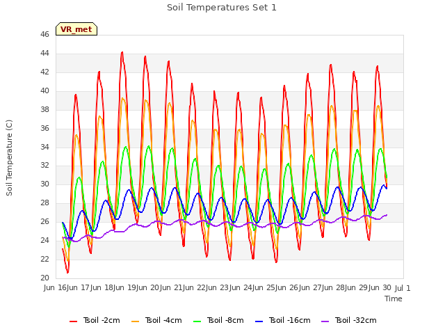 plot of Soil Temperatures Set 1