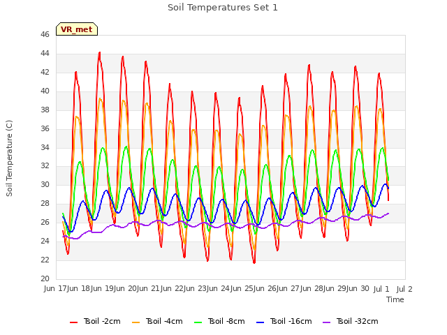 plot of Soil Temperatures Set 1