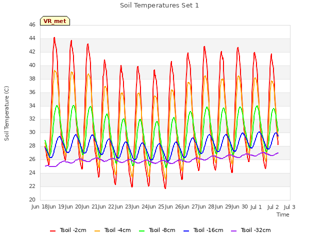 plot of Soil Temperatures Set 1