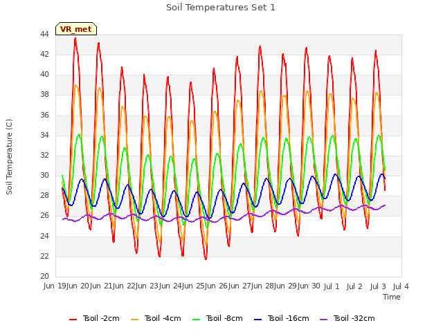 plot of Soil Temperatures Set 1