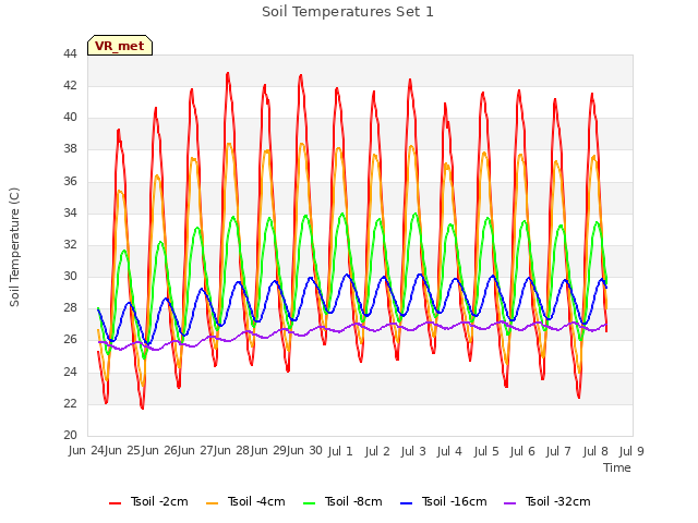 plot of Soil Temperatures Set 1