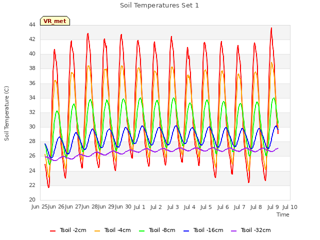 plot of Soil Temperatures Set 1