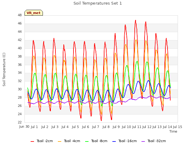 plot of Soil Temperatures Set 1