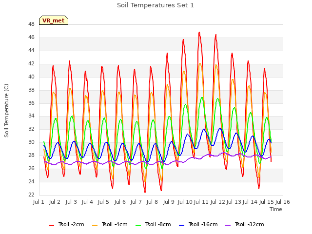 plot of Soil Temperatures Set 1