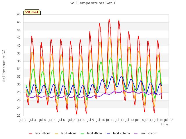 plot of Soil Temperatures Set 1