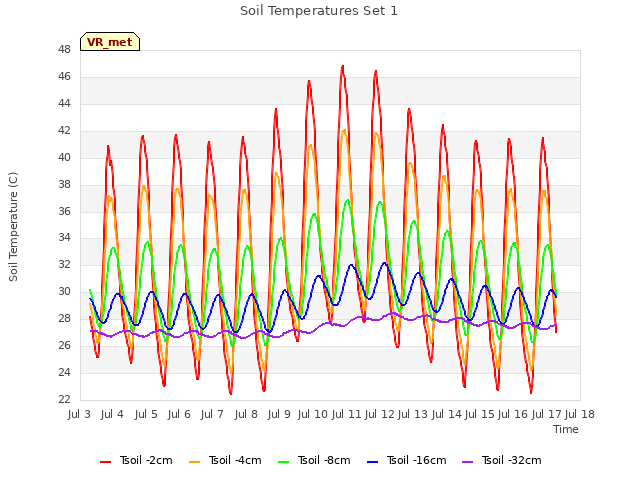 plot of Soil Temperatures Set 1