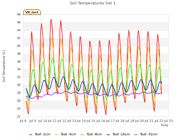 plot of Soil Temperatures Set 1