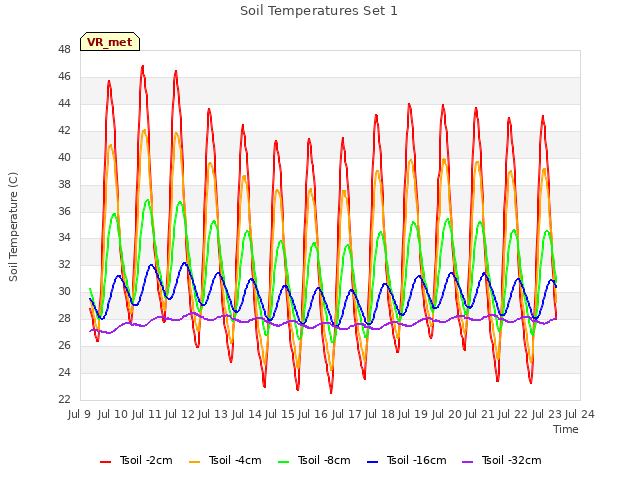 plot of Soil Temperatures Set 1