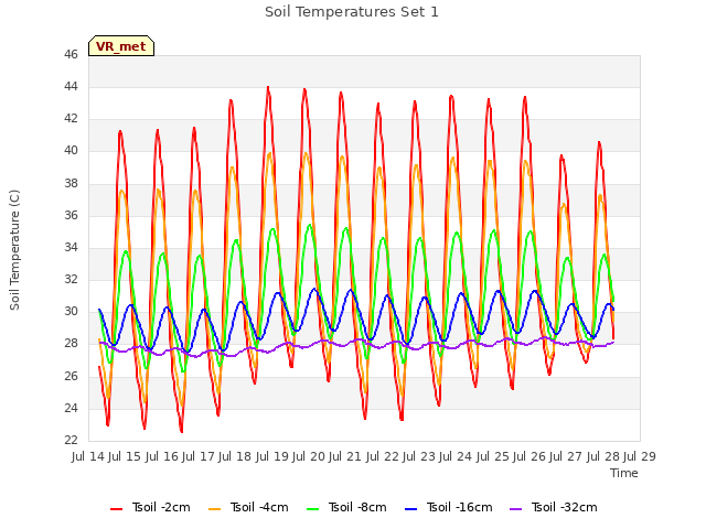 plot of Soil Temperatures Set 1