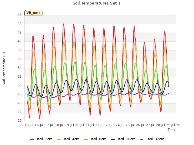 plot of Soil Temperatures Set 1