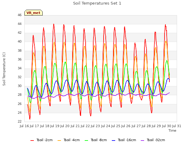 plot of Soil Temperatures Set 1