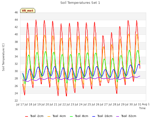 plot of Soil Temperatures Set 1