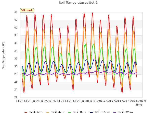 plot of Soil Temperatures Set 1