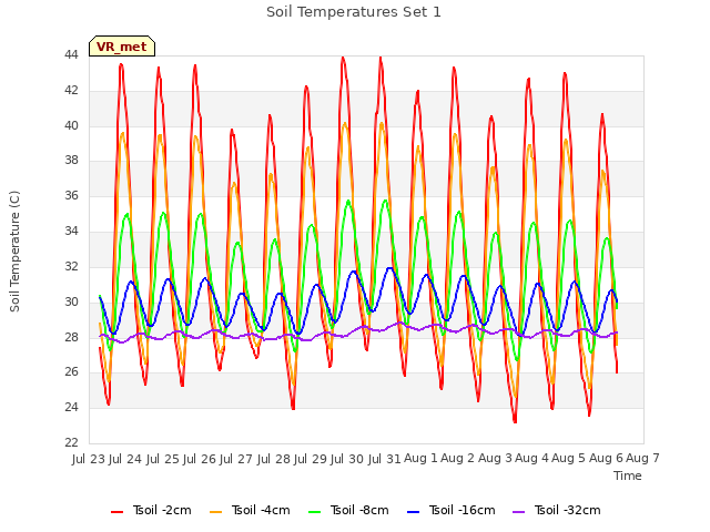 plot of Soil Temperatures Set 1